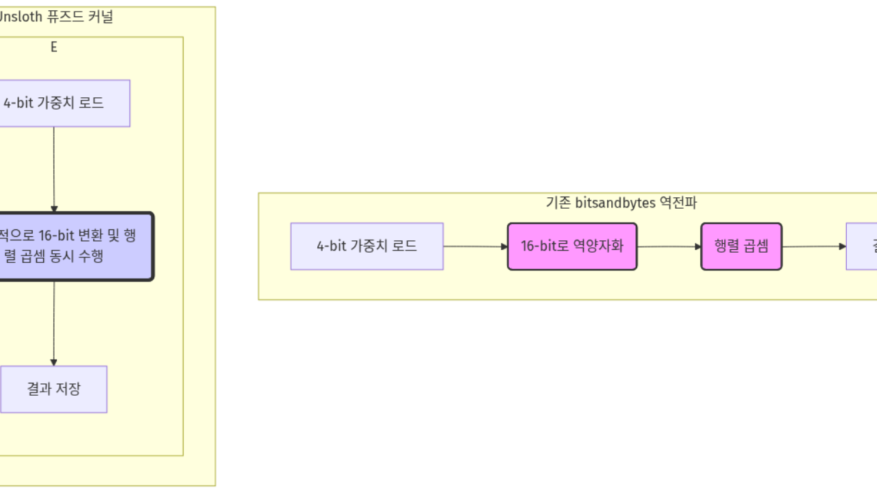 LLM 파인튜닝, Unsloth로 2배 빠르게